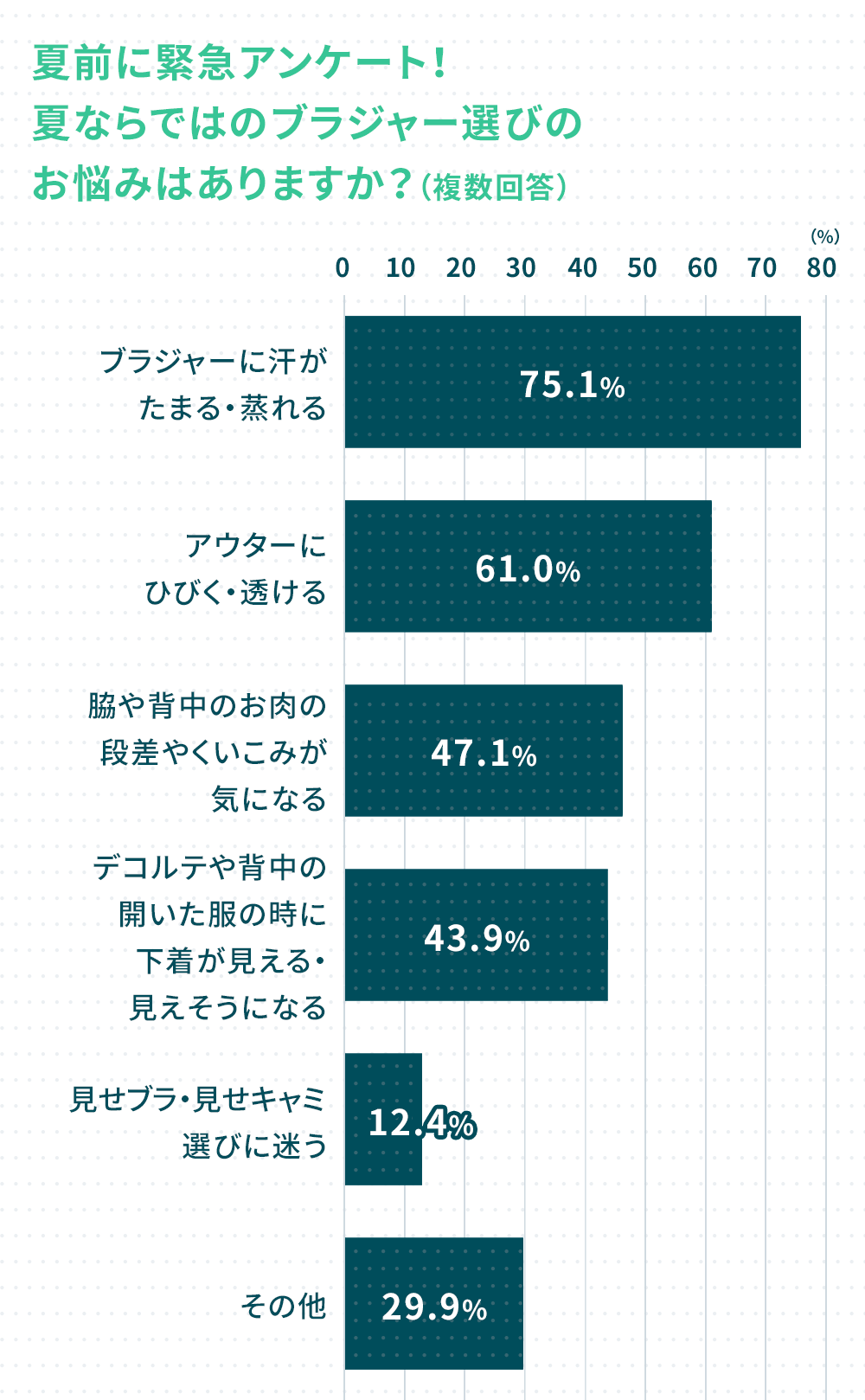 夏前に緊急アンケート！ 夏ならではのブラジャー選びのお悩みはありますか？（複数回答）