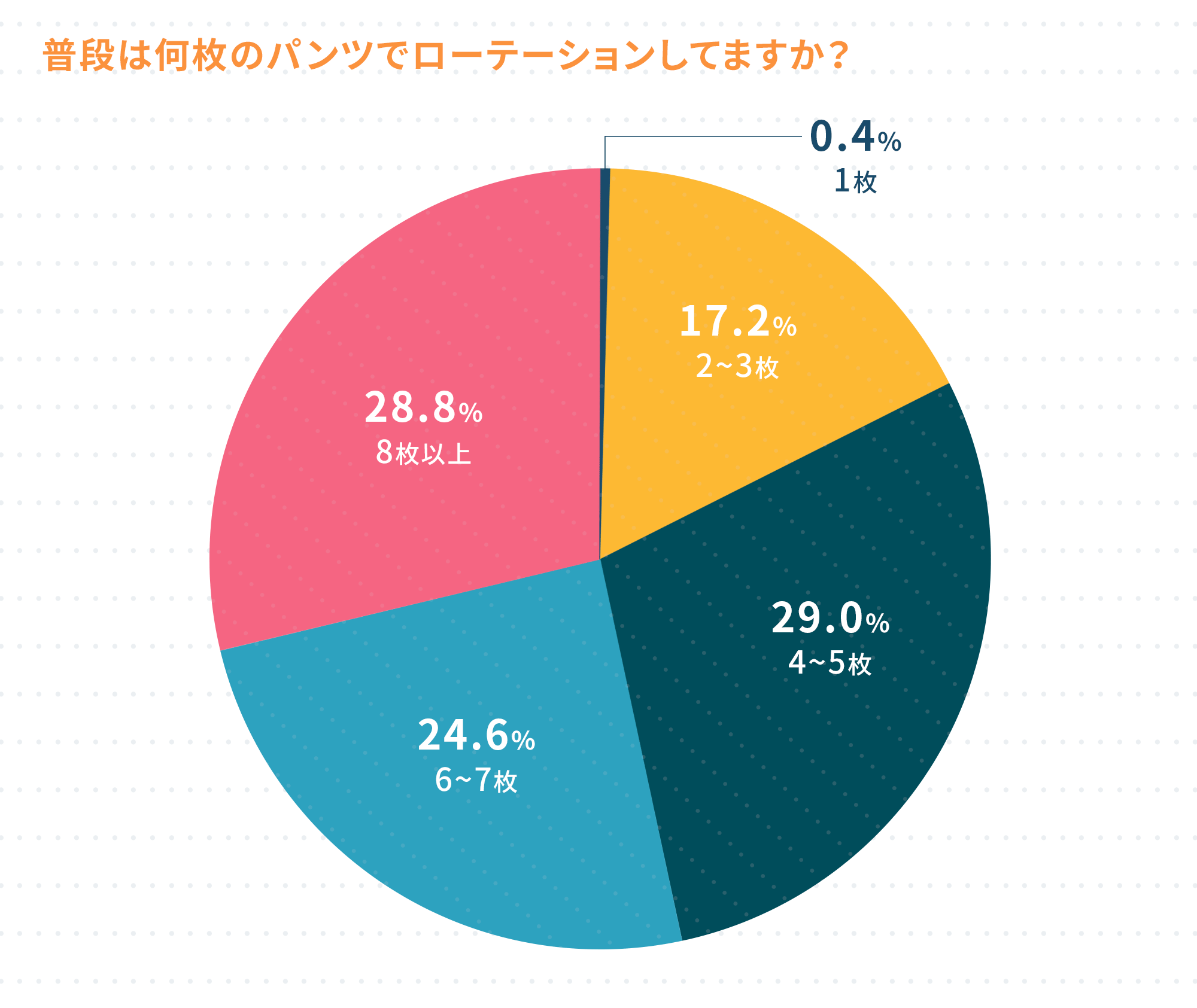 普段は何枚のパンツでローテーションしてますか？