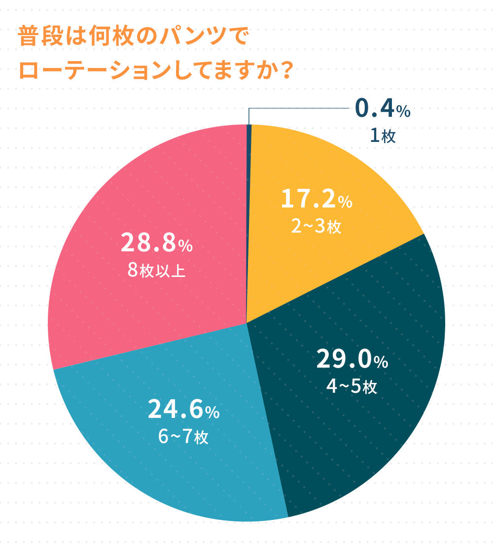 普段は何枚のパンツでローテーションしてますか？