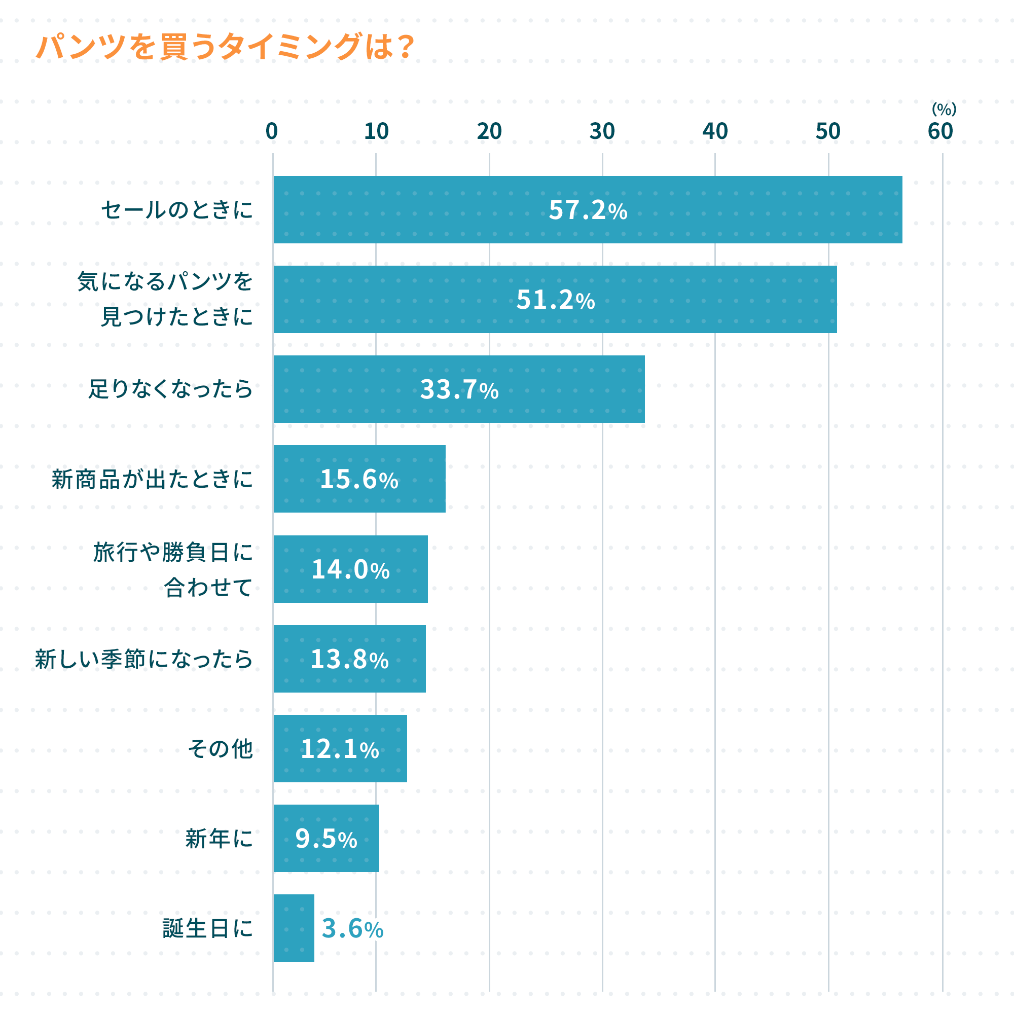 パンツを買うタイミングは？