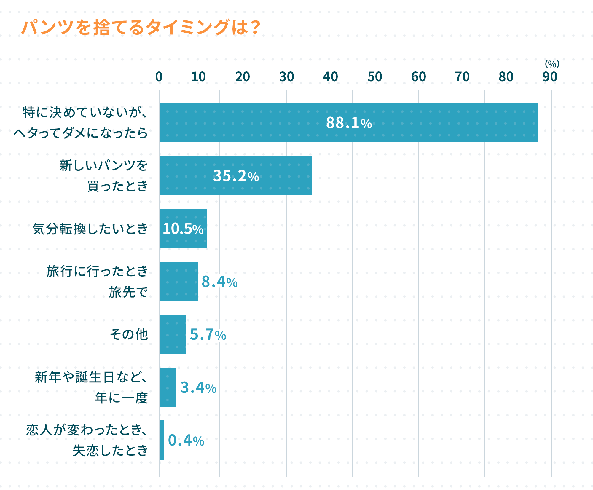パンツを捨てるタイミングは？