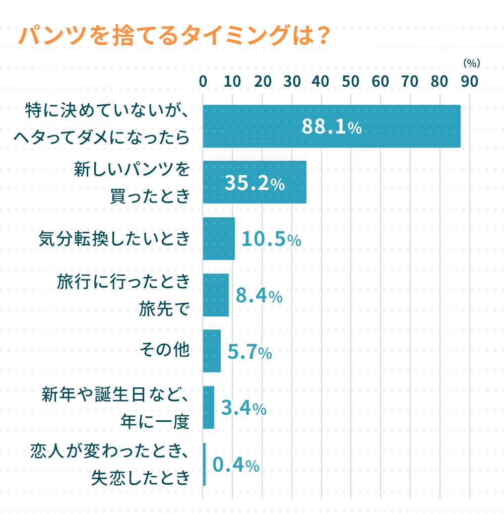 パンツを捨てるタイミングは？