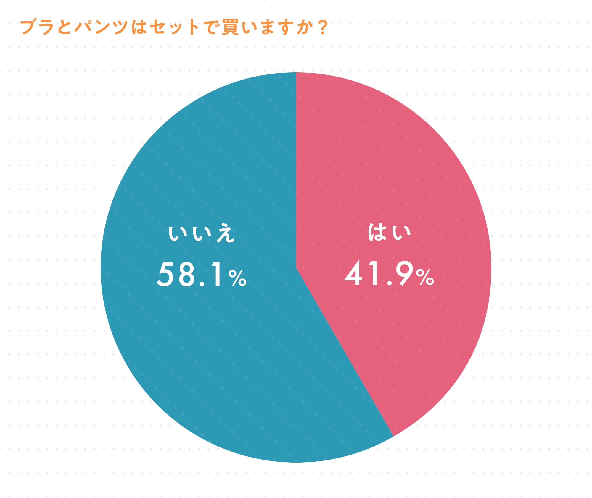 ブラとパンツはセットで買いますか？（単一回答）