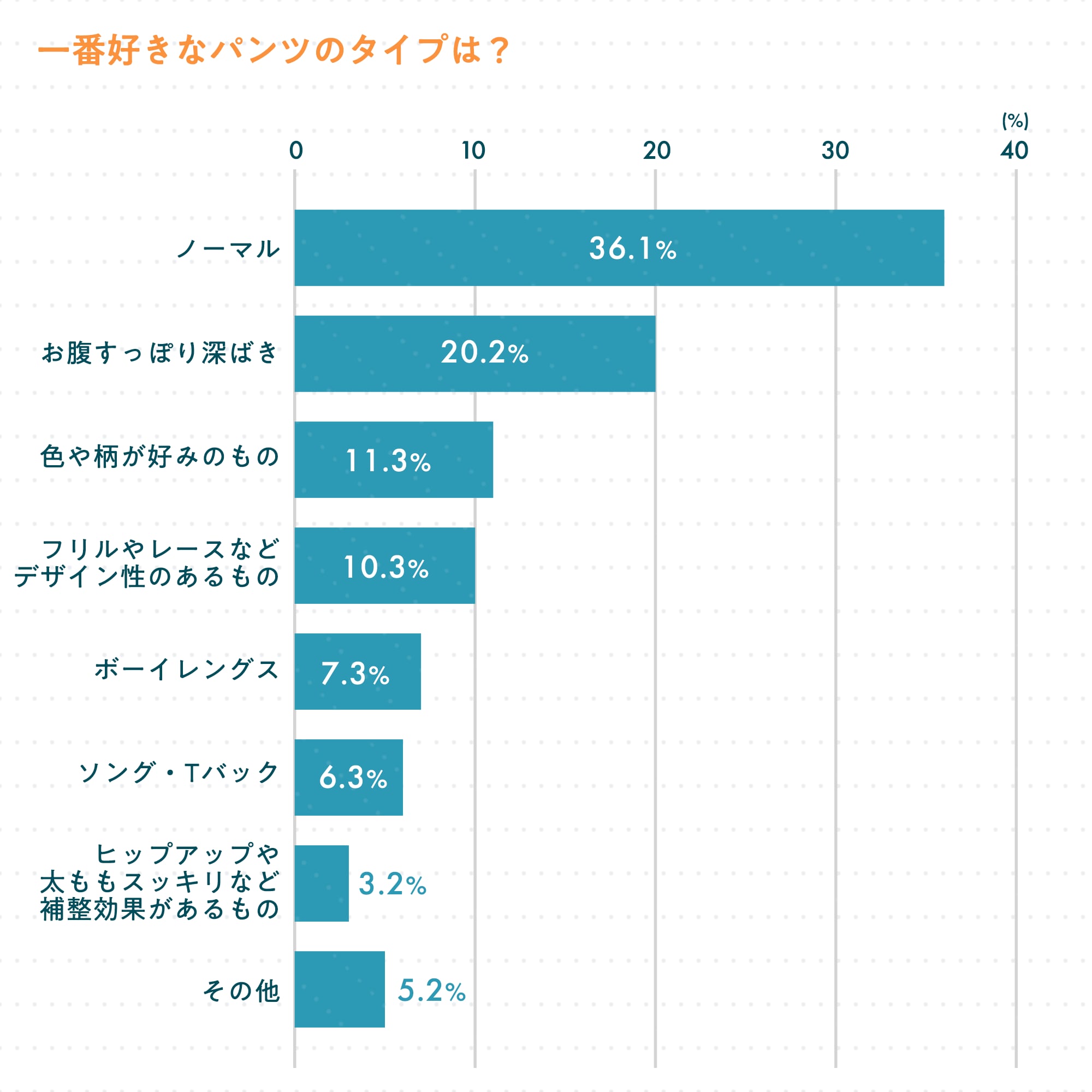 あなたが一番好きなパンツのタイプは（単一回答）