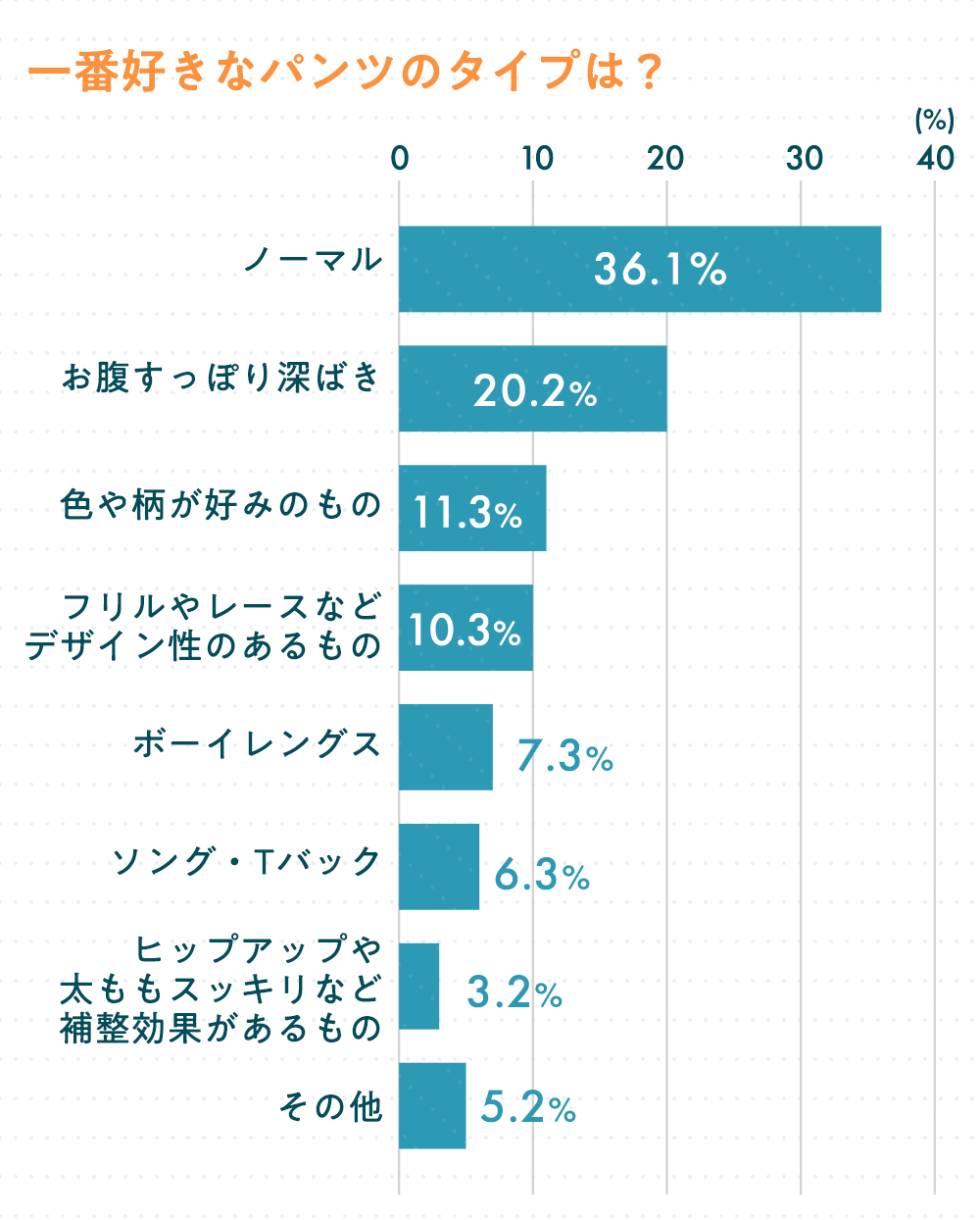 あなたが一番好きなパンツのタイプは（単一回答）