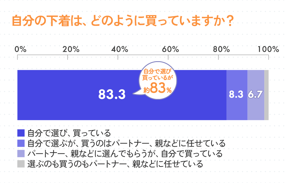 自分のパンツ（下着）は、どのように買っていますか？