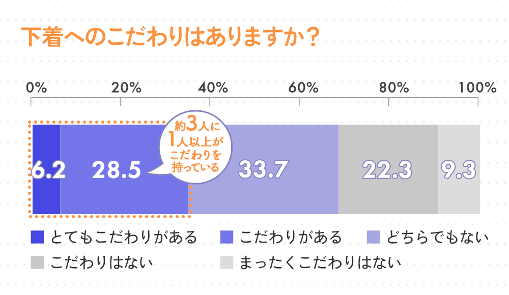 パンツ（下着）へのこだわりはありますか？