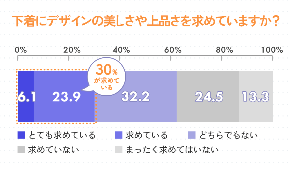 パンツ（下着）にデザインの美しさや上品さを求めていますか？