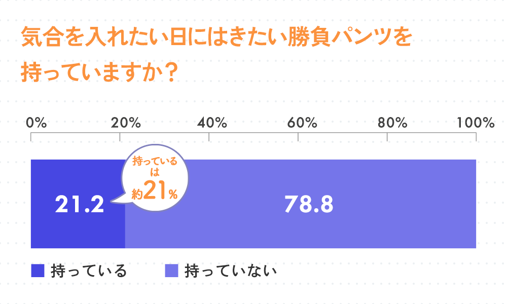 気合を入れたい日にはきたい勝負パンツ（下着）を持っていますか？