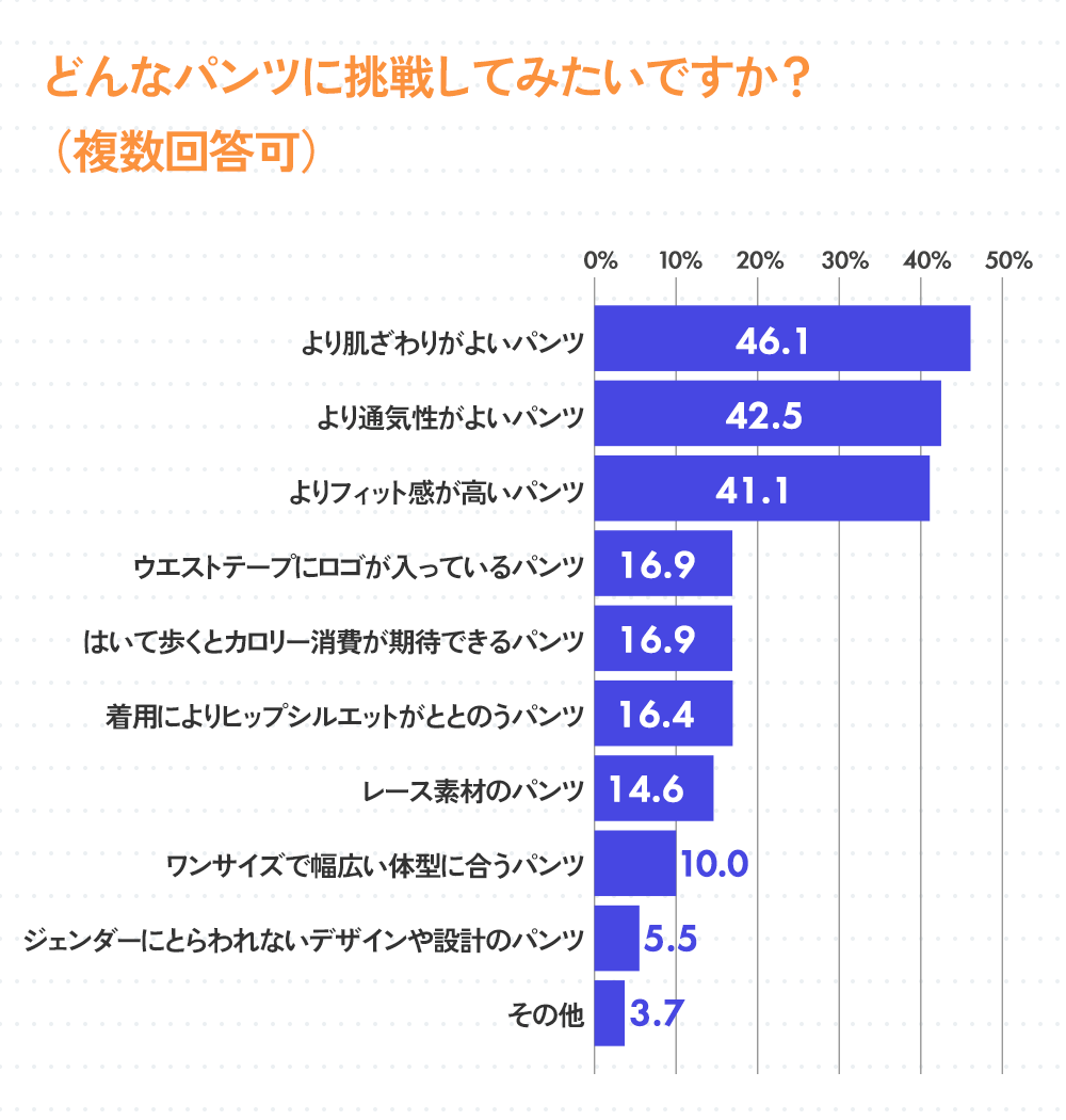 どんなパンツに挑戦したみたいですか。（いくつでも）