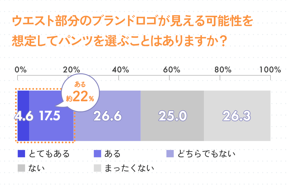 ウエスト部分のブランドロゴが見える可能性を想定してパンツを選ぶことはありますか？