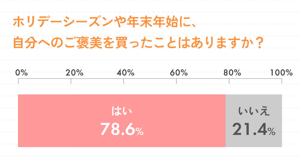 Q1.ホリデーシーズンや年末年始に、自分へのご褒美を買ったことはありますか？