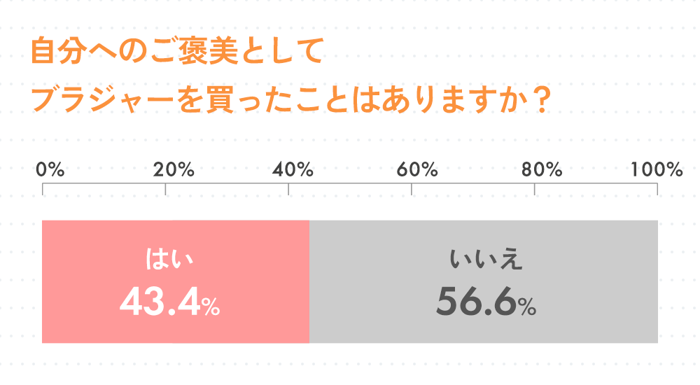Q3.自分へのご褒美としてブラジャーを買ったことはありますか？