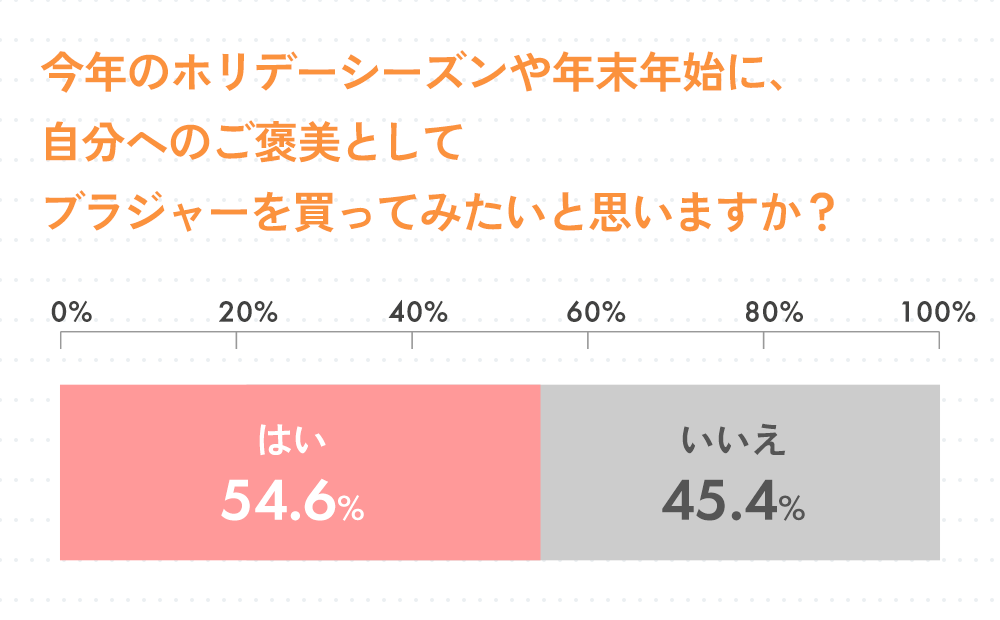 Q4.今年のホリデーシーズンや年末年始に、自分へのご褒美としてブラジャーを買ってみたいと思いますか？