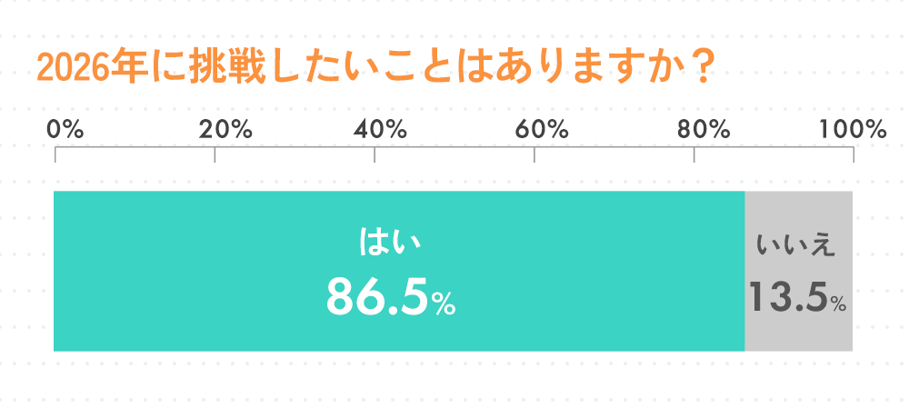 Q2. 2026年に挑戦したいことはありますか？