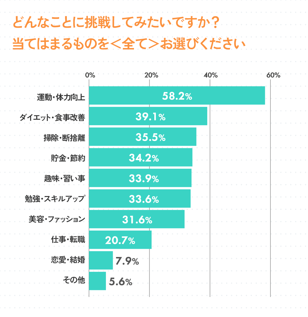 Q3.どんなことに挑戦してみたいですか？（複数回答可）