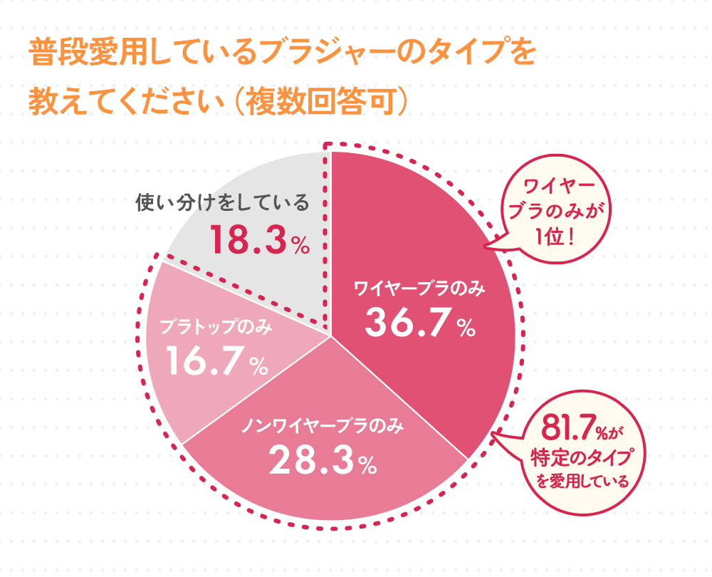 普段愛用しているブラジャーのタイプ