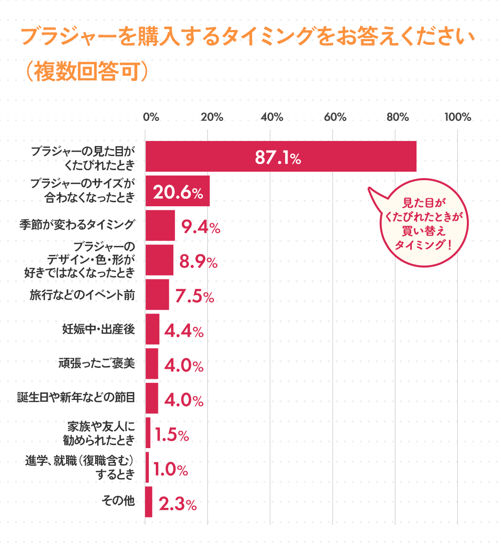 ブラジャー購入するタイミングをお答えください