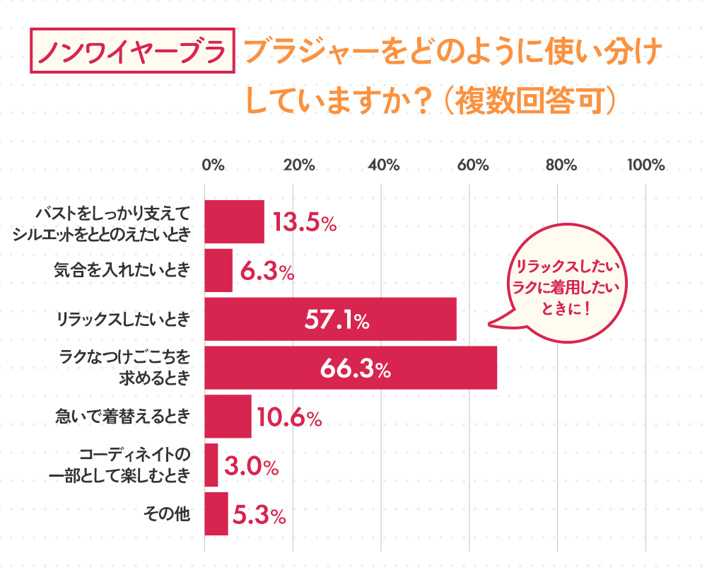 どのように使い分けしていますか？(ノンワイヤーブラ)