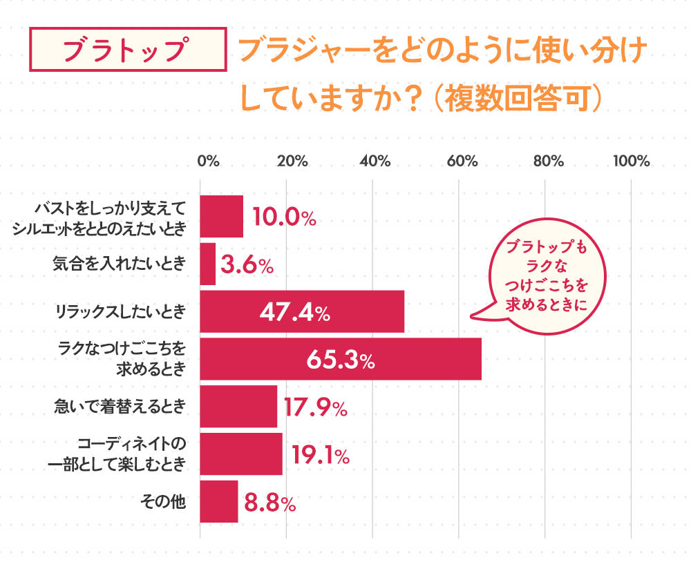 どのように使い分けしていますか？(ブラトップ)