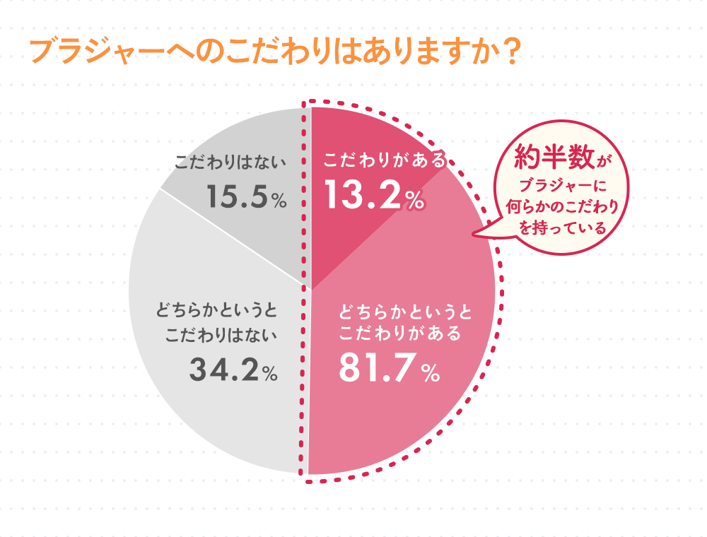 ブラジャーへのこだわりはありますか？