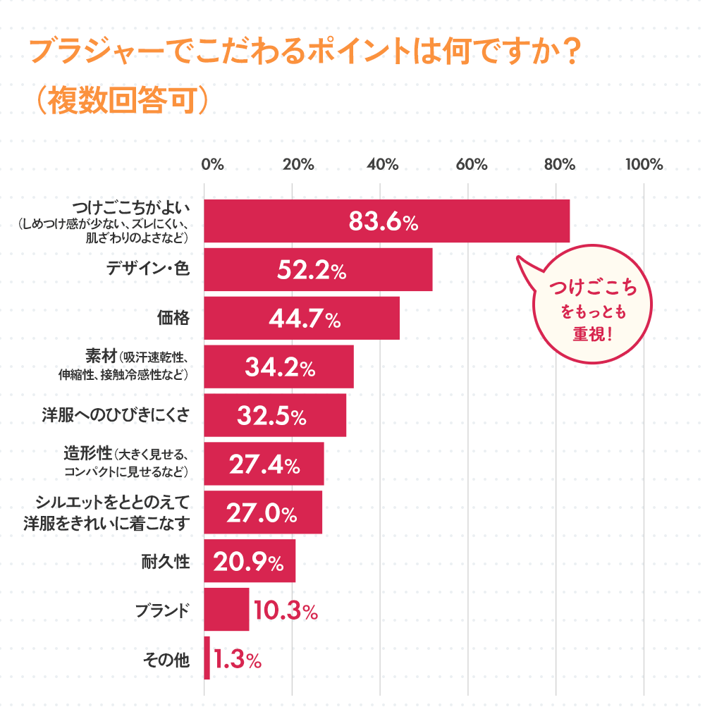 こだわるポイントは？