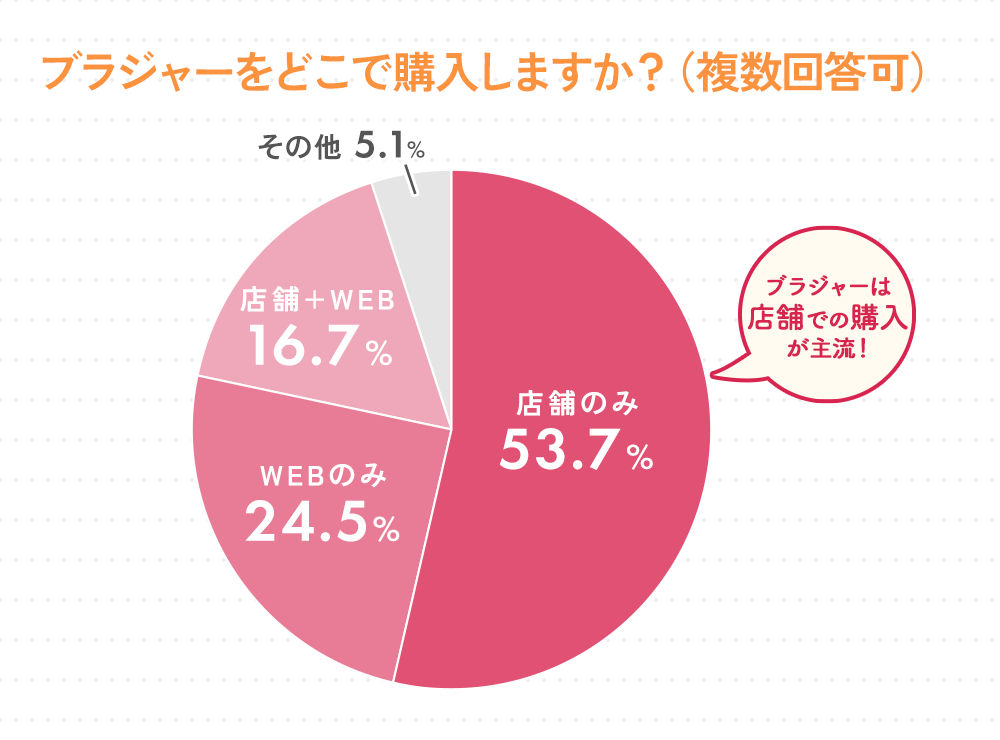 ブラジャーをどこで購入しますか？