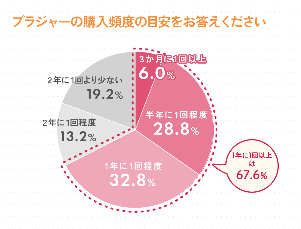 ブラジャー購入頻度の目安をお答えください