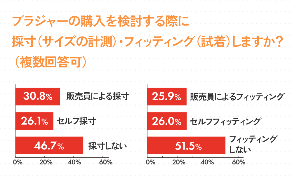 ブラジャーの購入を検討する際に採寸（サイズの計測）しますか？