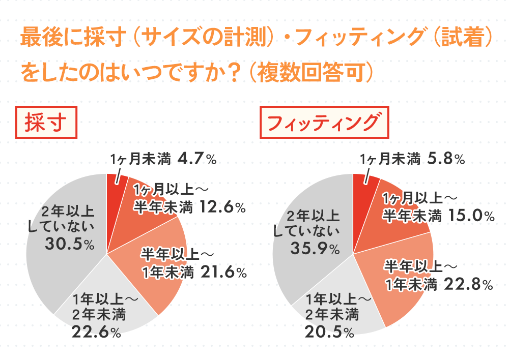 最後にブラジャーの採寸（サイズの計測）したのはいつですか？