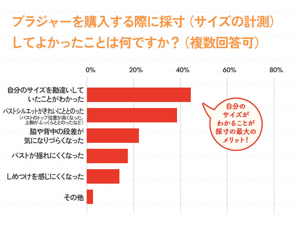 ブラジャーを購入する際に採寸（サイズの計測）してよかったことは何ですか？（複数回答可）