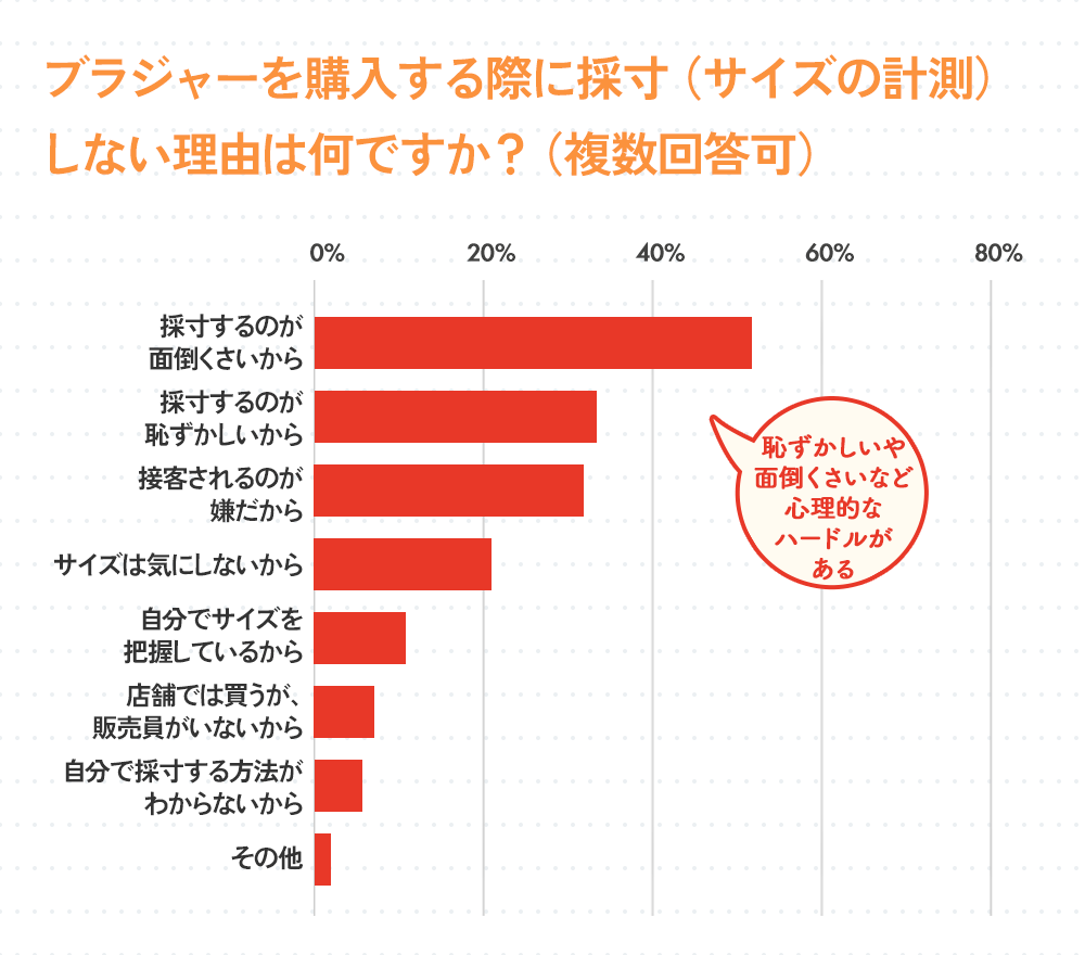 ブラジャーを購入する際に採寸（サイズの計測）しない理由は何ですか？（複数回答可）