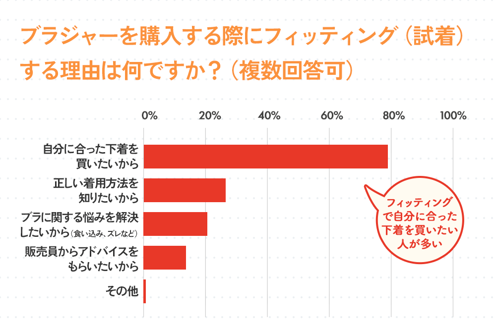 ブラジャーを購入する際にフィッティング（試着）する理由は何ですか？（複数回答可）