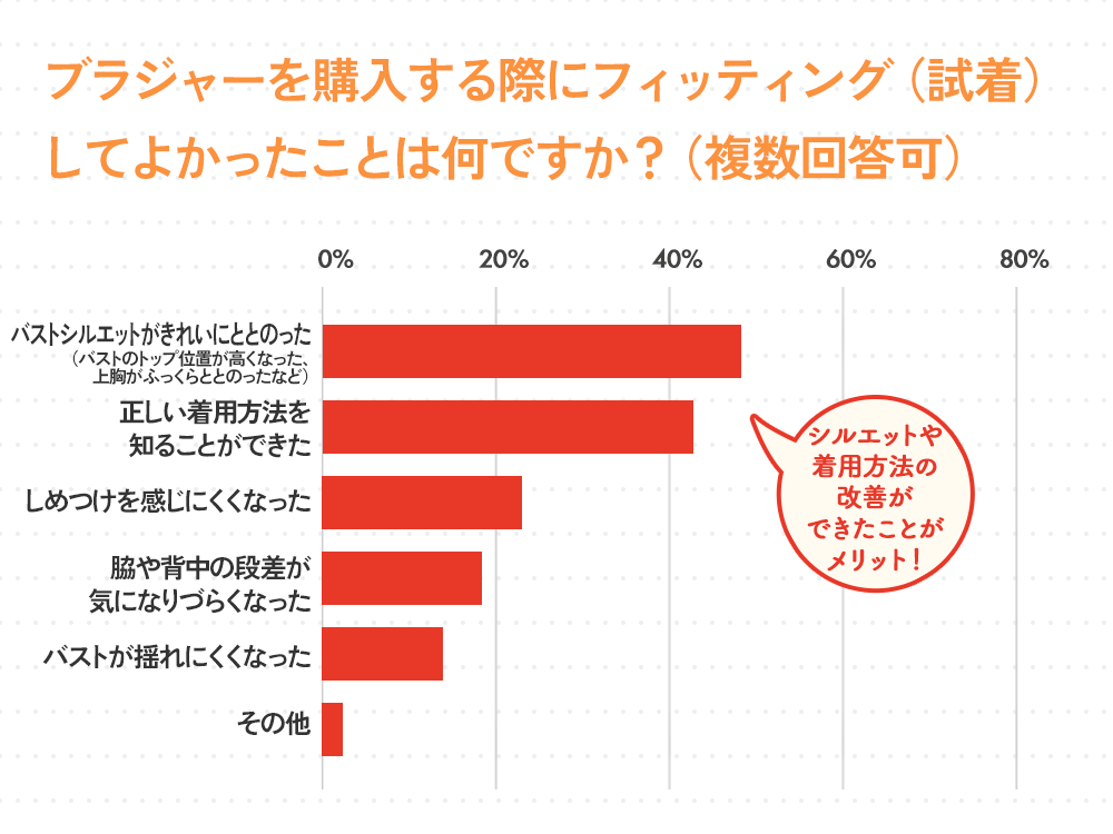 ブラジャーを購入する際にフィッティング（試着）してよかったことは何ですか？（複数回答可）