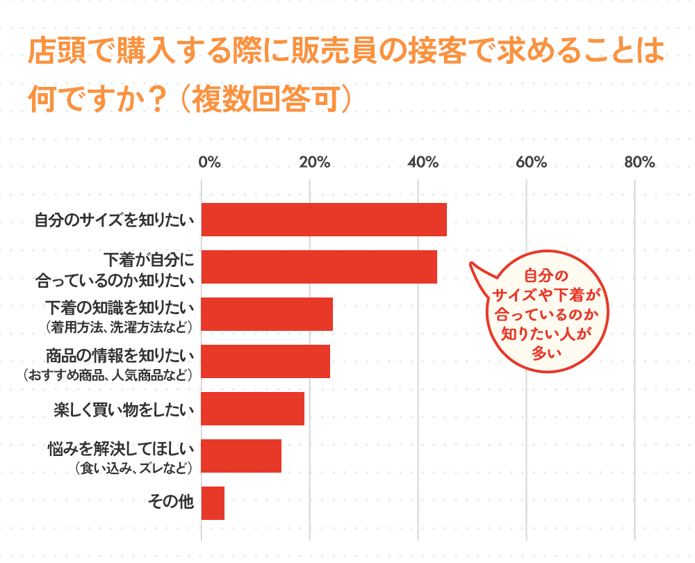 店頭で購入する際に販売員の接客で求めることは何ですか？（複数回答可）