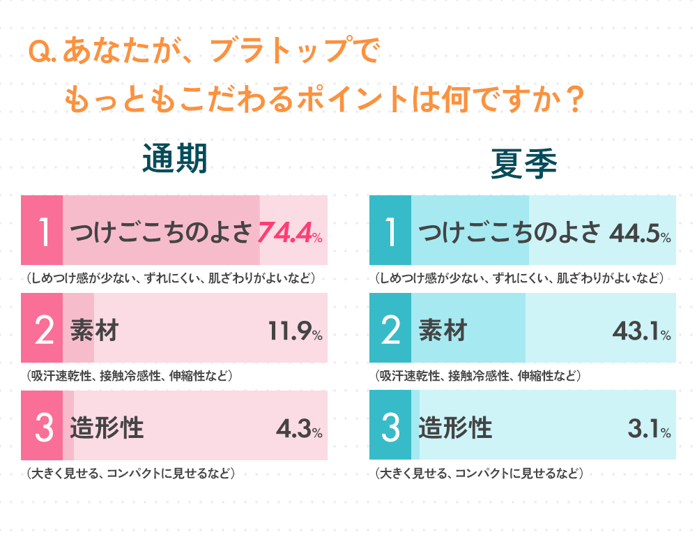 あなたが、ブラトップでもっともこだわるポイントは何ですか？