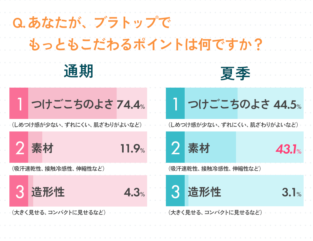 あなたが、ブラトップでもっともこだわるポイントは何ですか？