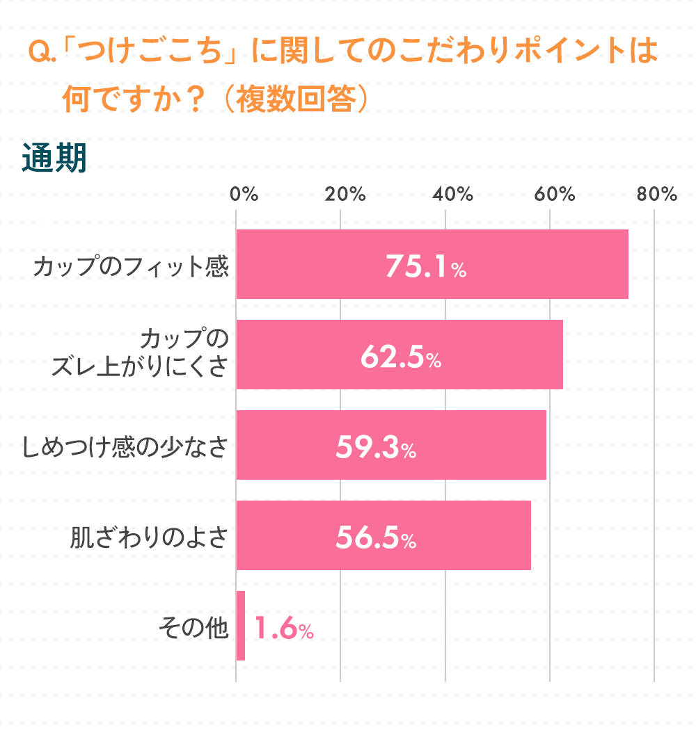 「つけごこち」に関してのこだわりポイントは何ですか？（複数回答可）＜通年＞