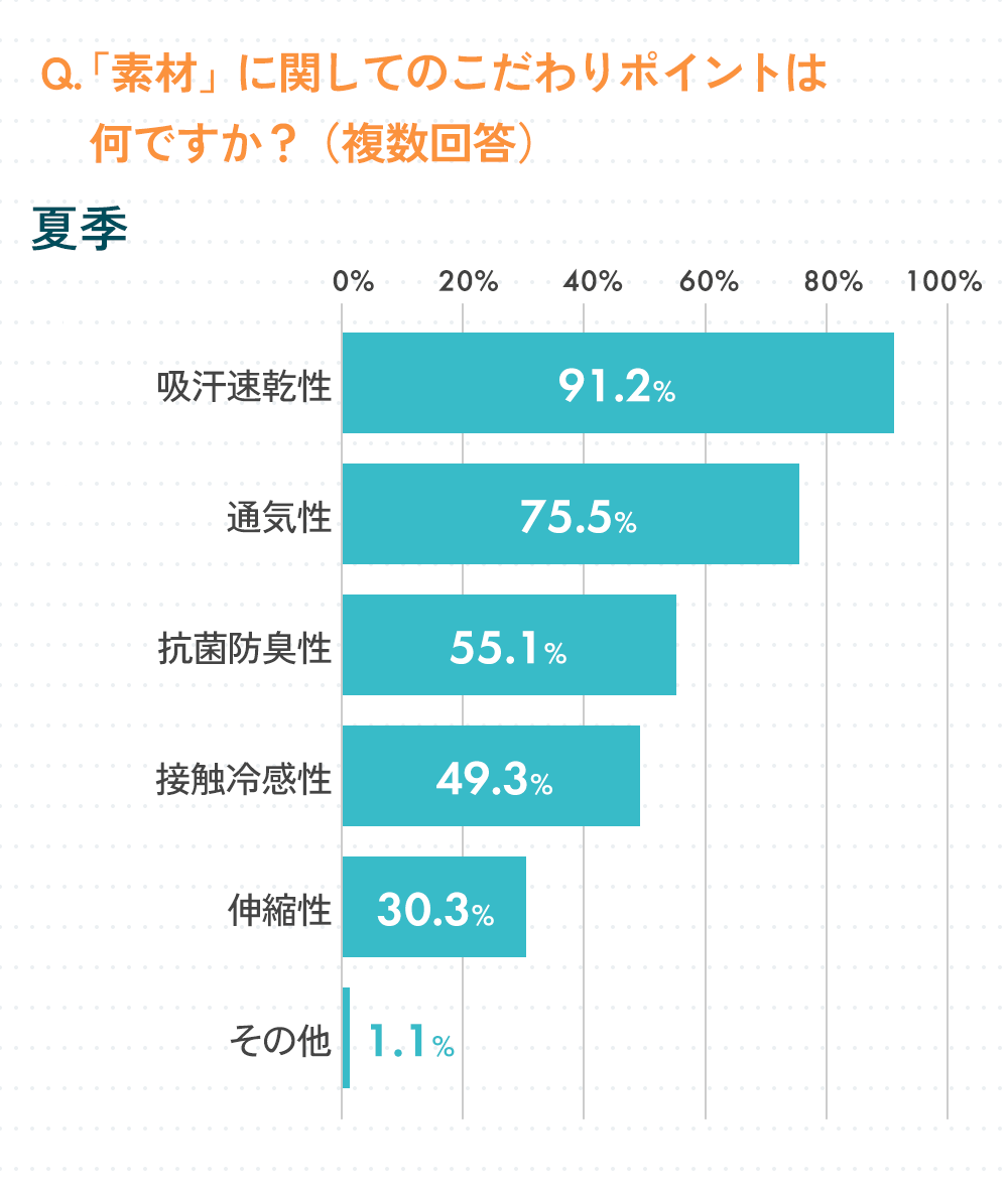 「素材」に関してのこだわりポイントは何ですか？（複数回答可）＜夏季＞