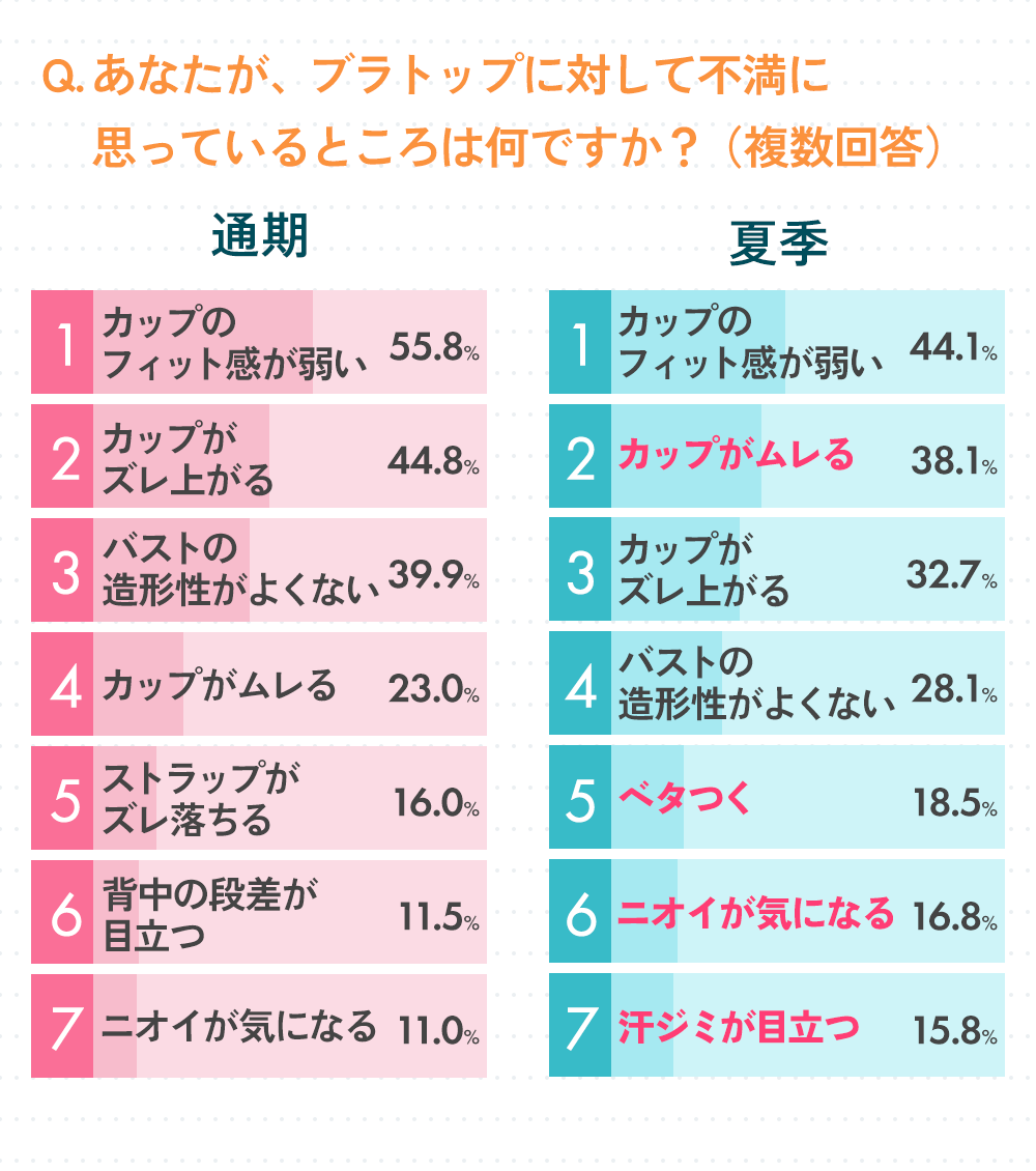 あなたが、ブラトップに対して不満に思っているところは何ですか？（複数回答可）