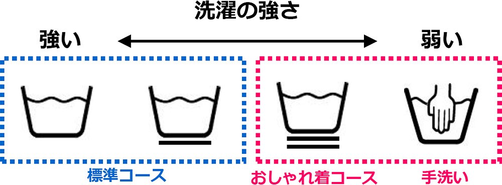 家で洗濯できる場合は、マークの下線の本数によって、洗濯する際の強さが変わります。