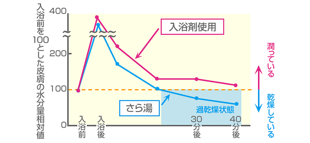 入浴後の肌の水分量を比較