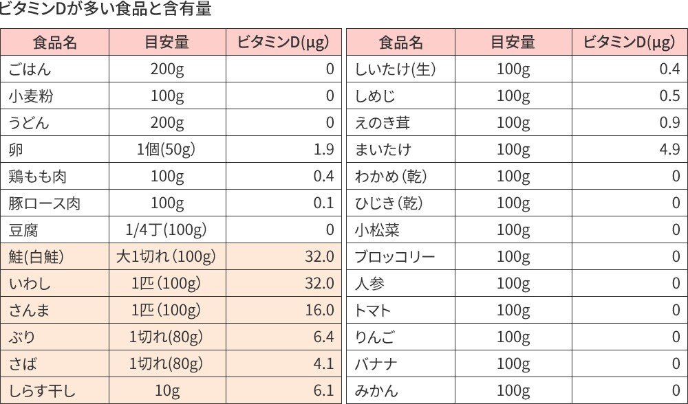 ビタミンDが多い食品と含有量