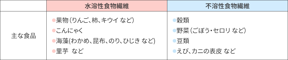 食物繊維の多い主な食品例