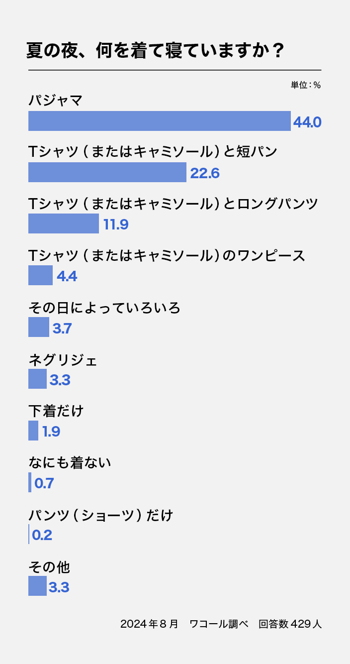 アンケート 夏の夜、何を着て寝ていますか?(2024年8月 ワコール調べ 回答数429人)パジャマ:44.0%、Tシャツ(またはキャミソール)と短パン:26.6%、Tシャツ(またはキャミソール)とロングパンツ:11.9%、Tシャツ(またはキャミソール)のワンピース:4.4%、その日によっていろいろ:3.7%、ネグリジェ:3.3%、下着だけ:1.9%、なにも着ない:0.7%、パンツ(ショーツ)だけ:0.2%、その他:3.3%