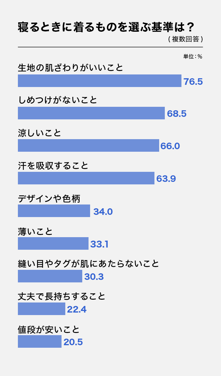 アンケート 寝るときに着るものを選ぶ基準:複数回答(2024年8月 ワコール調べ 回答数429人)生地の肌ざわりがいいこと:76.5%、しめつけがないこと:68.5%、涼しいこと:66.0%、汗を吸収すること:63.9%、デザインや色柄:34.0%、薄いこと:33.1%、縫い目やタグが肌にあたらないこと:30.3%、丈夫で長持ちすること:22.4%、値段が安いこと:20.5%