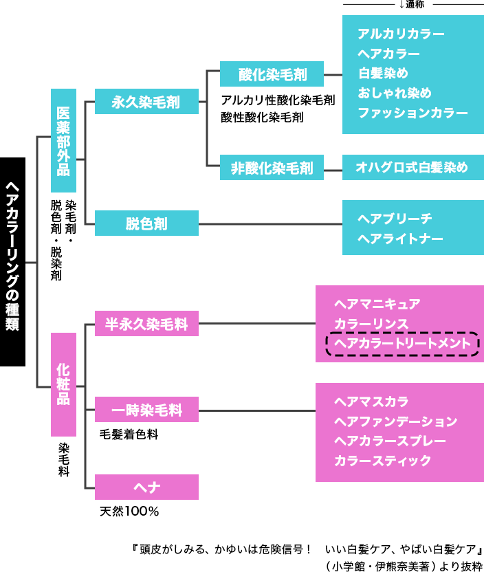 ヘアカラーリングの種類