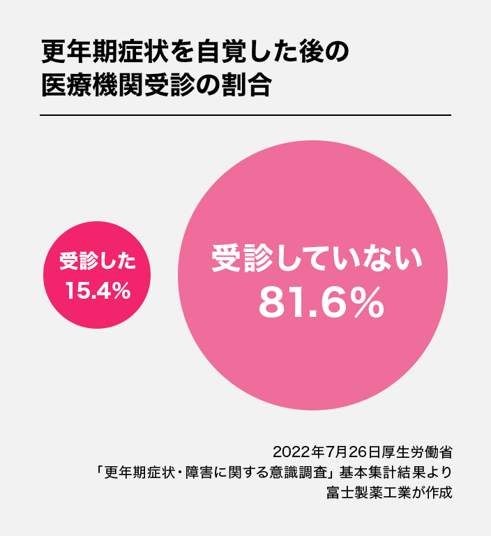 更年期症状を自覚した後の医療機関受診の割合