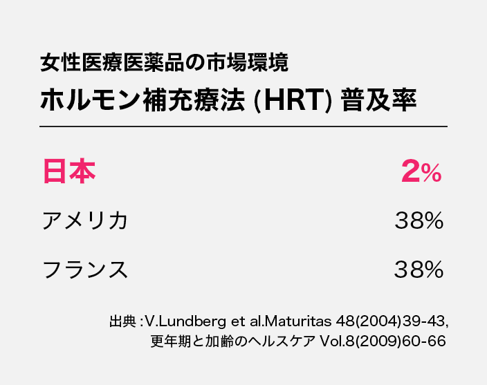 ホルモン補充療法（HRT）普及率