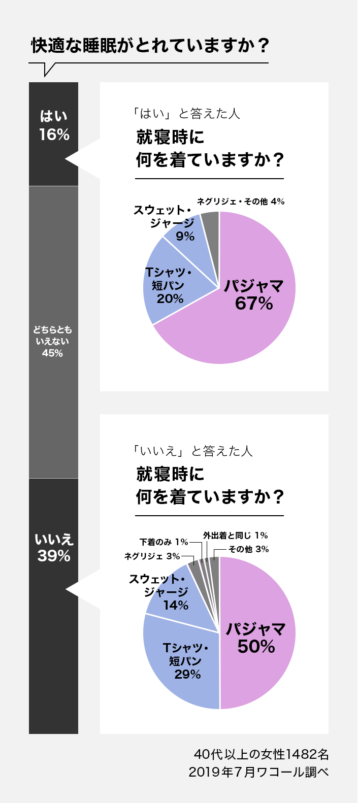 快適な睡眠がとれているか?「はい」と答えた人、「いいえ」と答えた人がそれぞれ寝るときに着ているもの 2019年7月ワコール調べ